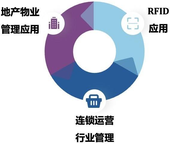 800 iemis 完善的企业管理信息服务及系统解决方案