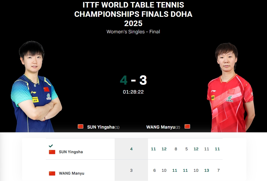 谈球吧(中国)官方网站伯仲之间！孙颖莎和王曼昱比赛时间达到88分钟，总得分只相差2分